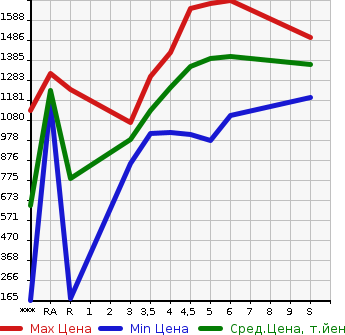 Аукционная статистика: График изменения цены SUZUKI Сузуки  HUSTLER Хаслер  2022 в зависимости от аукционных оценок