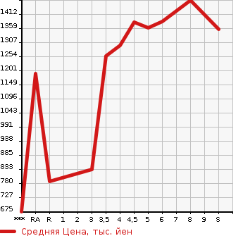 Аукционная статистика: График изменения цены SUZUKI Сузуки  HUSTLER Хаслер  2023 в зависимости от аукционных оценок