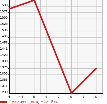 Аукционная статистика: График изменения цены SUZUKI Сузуки  HUSTLER Хаслер  2024 в зависимости от аукционных оценок