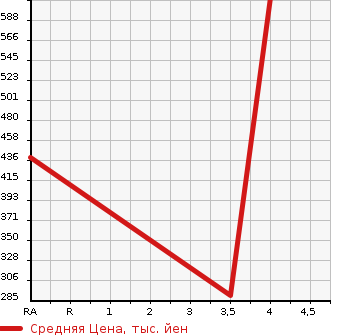 Аукционная статистика: График изменения цены SUZUKI Сузуки  SX4 S-CROSS СИкс4 С кросс  2015 1600 YA22S в зависимости от аукционных оценок