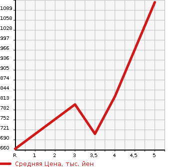 Аукционная статистика: График изменения цены SUZUKI Сузуки  SX4 S-CROSS СИкс4 С кросс  2018 1600 YA22S в зависимости от аукционных оценок