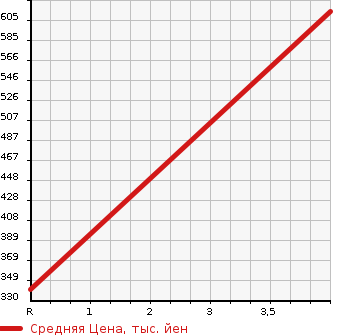 Аукционная статистика: График изменения цены SUZUKI Сузуки  SX4 S-CROSS СИкс4 С кросс  2015 1600 YA22S BASE GRADE в зависимости от аукционных оценок