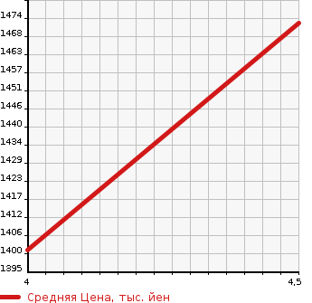Аукционная статистика: График изменения цены SUZUKI Сузуки  SX4 S-CROSS СИкс4 С кросс  2020 1600 YA22S BASE GRADE в зависимости от аукционных оценок