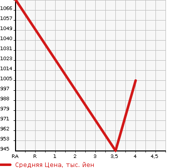 Аукционная статистика: График изменения цены SUZUKI Сузуки  SX4 S-CROSS СИкс4 С кросс  2018 1600 YB22S в зависимости от аукционных оценок