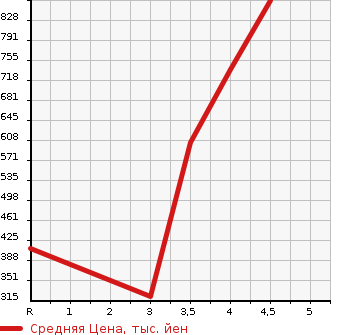 Аукционная статистика: График изменения цены SUZUKI Сузуки  SX4 S-CROSS СИкс4 С кросс  2015 1600 YB22S 4WD в зависимости от аукционных оценок