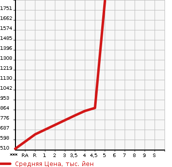 Аукционная статистика: График изменения цены SUZUKI Сузуки  SX4 S-CROSS СИкс4 С кросс  2017 в зависимости от аукционных оценок