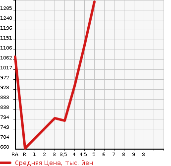 Аукционная статистика: График изменения цены SUZUKI Сузуки  SX4 S-CROSS СИкс4 С кросс  2018 в зависимости от аукционных оценок