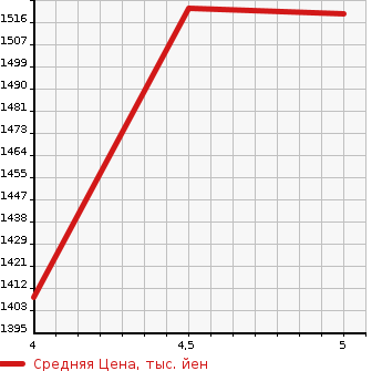 Аукционная статистика: График изменения цены SUZUKI Сузуки  SX4 S-CROSS СИкс4 С кросс  2020 в зависимости от аукционных оценок