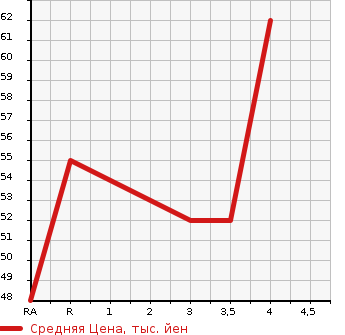 Аукционная статистика: График изменения цены SUZUKI Сузуки  CRUZE Круз  2003 в зависимости от аукционных оценок