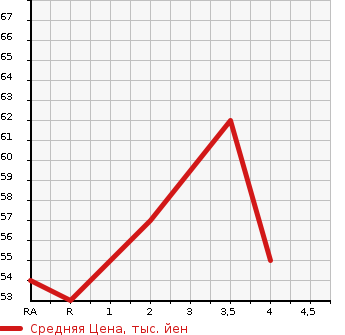 Аукционная статистика: График изменения цены SUZUKI Сузуки  MW NULL  2006 в зависимости от аукционных оценок