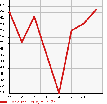 Аукционная статистика: График изменения цены SUZUKI Сузуки  MW NULL  2009 в зависимости от аукционных оценок