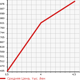 Аукционная статистика: График изменения цены SUZUKI Сузуки  IGNIS NULL  2019 1200 FF21S F LIMITED в зависимости от аукционных оценок