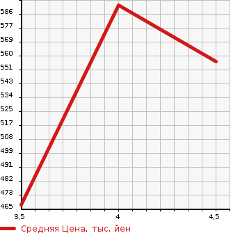 Аукционная статистика: График изменения цены SUZUKI Сузуки  IGNIS NULL  2017 1200 FF21S F LIMITED SAFETY PACKAGE в зависимости от аукционных оценок