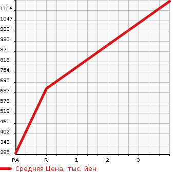 Аукционная статистика: График изменения цены SUZUKI Сузуки  IGNIS NULL  2020 1200 FF21S HYBRID MF в зависимости от аукционных оценок