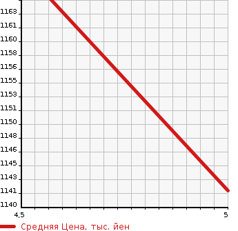 Аукционная статистика: График изменения цены SUZUKI Сузуки  IGNIS NULL  2021 1200 FF21S HYBRID MF в зависимости от аукционных оценок