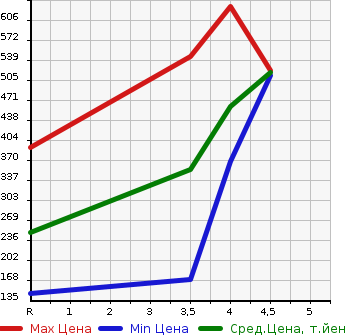 Аукционная статистика: График изменения цены SUZUKI Сузуки  IGNIS NULL  2016 1200 FF21S HYBRID MG в зависимости от аукционных оценок
