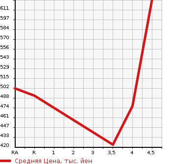 Аукционная статистика: График изменения цены SUZUKI Сузуки  IGNIS NULL  2017 1200 FF21S HYBRID MG в зависимости от аукционных оценок