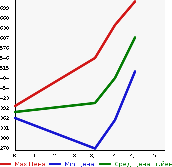 Аукционная статистика: График изменения цены SUZUKI Сузуки  IGNIS NULL  2018 1200 FF21S HYBRID MG в зависимости от аукционных оценок
