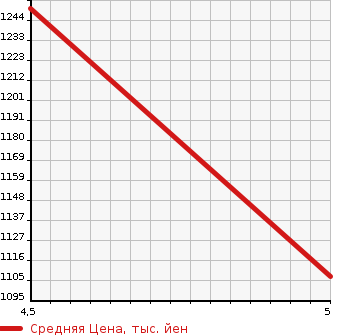 Аукционная статистика: График изменения цены SUZUKI Сузуки  IGNIS NULL  2021 1200 FF21S HYBRID MX в зависимости от аукционных оценок