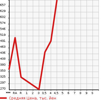 Аукционная статистика: График изменения цены SUZUKI Сузуки  IGNIS NULL  2016 1200 FF21S HYBRID MZ в зависимости от аукционных оценок