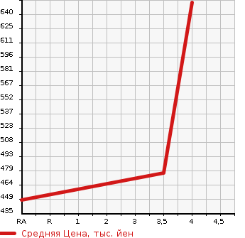 Аукционная статистика: График изменения цены SUZUKI Сузуки  IGNIS NULL  2018 1200 FF21S HYBRID MZ в зависимости от аукционных оценок