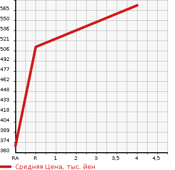 Аукционная статистика: График изменения цены SUZUKI Сузуки  IGNIS NULL  2019 1200 FF21S HYBRID MZ в зависимости от аукционных оценок