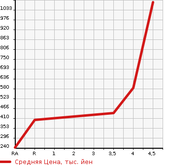 Аукционная статистика: График изменения цены SUZUKI Сузуки  IGNIS NULL  2016 1200 FF21S HYBRID MZ 4WD в зависимости от аукционных оценок