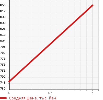 Аукционная статистика: График изменения цены SUZUKI Сузуки  IGNIS NULL  2016 1200 FF21S HYBRID MZ SAFETY -P в зависимости от аукционных оценок
