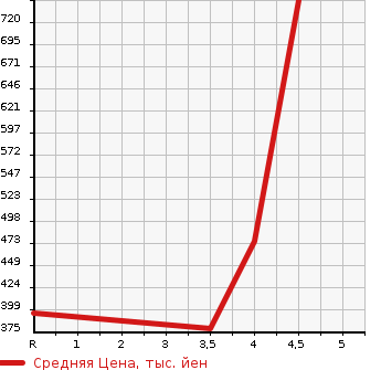 Аукционная статистика: График изменения цены SUZUKI Сузуки  IGNIS NULL  2016 1200 FF21S HYBRID MZ SAFETY PA в зависимости от аукционных оценок