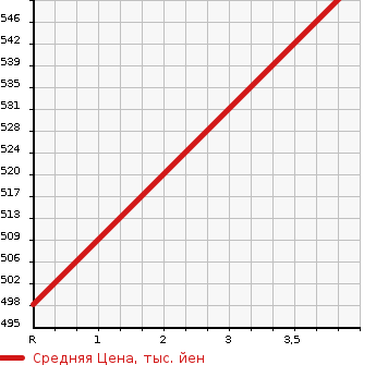 Аукционная статистика: График изменения цены SUZUKI Сузуки  IGNIS NULL  2019 1200 FF21S HYBRID MZ SAFETY PA в зависимости от аукционных оценок