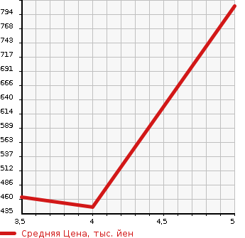 Аукционная статистика: График изменения цены SUZUKI Сузуки  IGNIS NULL  2016 1200 FF21S HYBRID MZ SAFETY PACK в зависимости от аукционных оценок