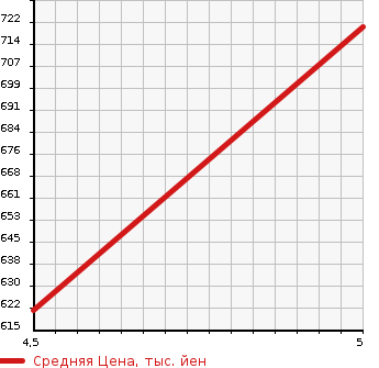 Аукционная статистика: График изменения цены SUZUKI Сузуки  IGNIS NULL  2018 1200 FF21S S SELECTION в зависимости от аукционных оценок