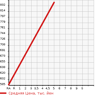 Аукционная статистика: График изменения цены SUZUKI Сузуки  IGNIS NULL  2019 1200 FF21S S SELECTION в зависимости от аукционных оценок
