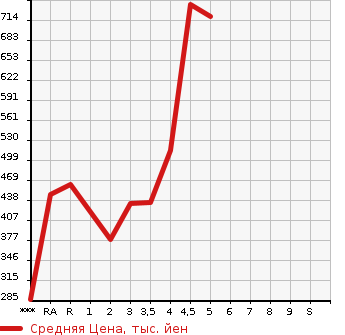 Аукционная статистика: График изменения цены SUZUKI Сузуки  IGNIS NULL  2018 в зависимости от аукционных оценок