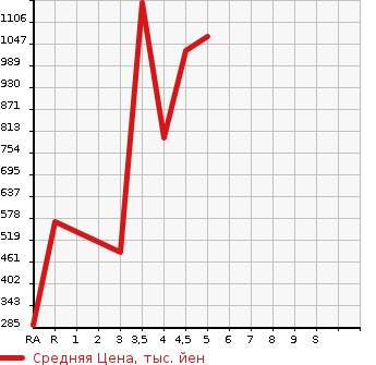 Аукционная статистика: График изменения цены SUZUKI Сузуки  IGNIS NULL  2020 в зависимости от аукционных оценок