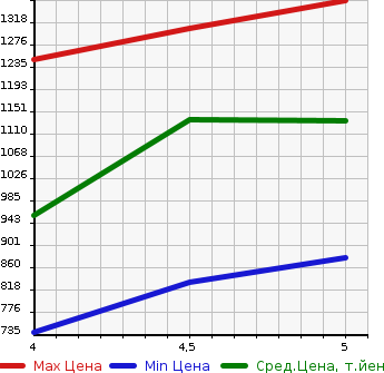 Аукционная статистика: График изменения цены SUZUKI Сузуки  IGNIS NULL  2021 в зависимости от аукционных оценок