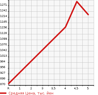 Аукционная статистика: График изменения цены SUZUKI Сузуки  IGNIS NULL  2022 в зависимости от аукционных оценок