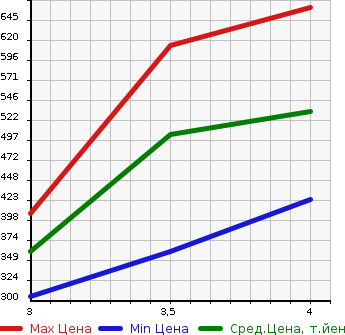 Аукционная статистика: График изменения цены SUZUKI Сузуки  BALENO Балено  2016 1000 WB42S XT в зависимости от аукционных оценок