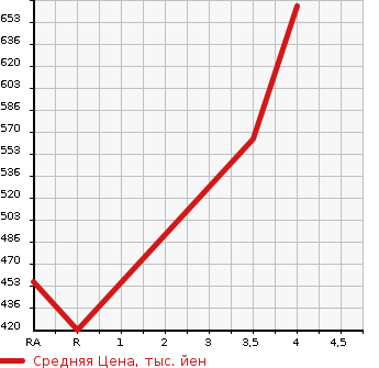 Аукционная статистика: График изменения цены SUZUKI Сузуки  BALENO Балено  2017 1000 WB42S XT в зависимости от аукционных оценок