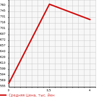 Аукционная статистика: График изменения цены SUZUKI Сузуки  BALENO Балено  2019 1000 WB42S XT в зависимости от аукционных оценок