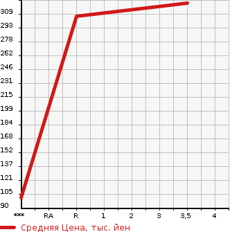 Аукционная статистика: График изменения цены SUZUKI Сузуки  BALENO Балено  2016 1200 WB32S в зависимости от аукционных оценок