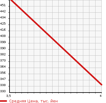Аукционная статистика: График изменения цены SUZUKI Сузуки  BALENO Балено  2016 1200 WB32S XS в зависимости от аукционных оценок