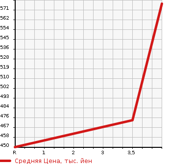 Аукционная статистика: График изменения цены SUZUKI Сузуки  BALENO Балено  2019 1200 WB32S XS в зависимости от аукционных оценок