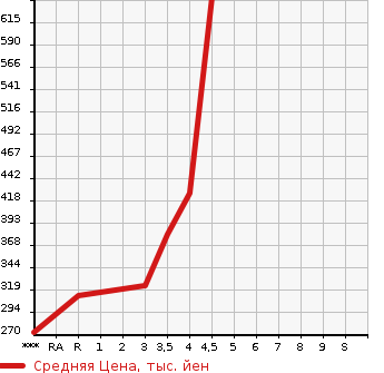 Аукционная статистика: График изменения цены SUZUKI Сузуки  BALENO Балено  2016 в зависимости от аукционных оценок