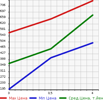 Аукционная статистика: График изменения цены SUZUKI Сузуки  BALENO Балено  2019 в зависимости от аукционных оценок