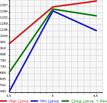 Аукционная статистика: График изменения цены SUZUKI Сузуки  XBEE   2018 1000 MN71S 4WD HYBRID MX в зависимости от аукционных оценок