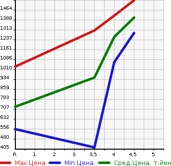 Аукционная статистика: График изменения цены SUZUKI Сузуки  XBEE   2018 1000 MN71S 4WD HYBRID MZ в зависимости от аукционных оценок