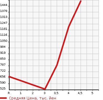 Аукционная статистика: График изменения цены SUZUKI Сузуки  XBEE   2019 1000 MN71S 4WD HYBRID MZ в зависимости от аукционных оценок