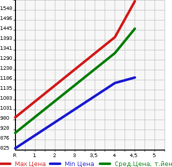 Аукционная статистика: График изменения цены SUZUKI Сузуки  XBEE   2020 1000 MN71S 4WD HYBRID MZ в зависимости от аукционных оценок