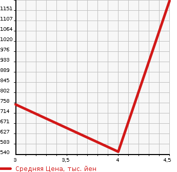 Аукционная статистика: График изменения цены SUZUKI Сузуки  XBEE   2018 1000 MN71S HYBRID в зависимости от аукционных оценок